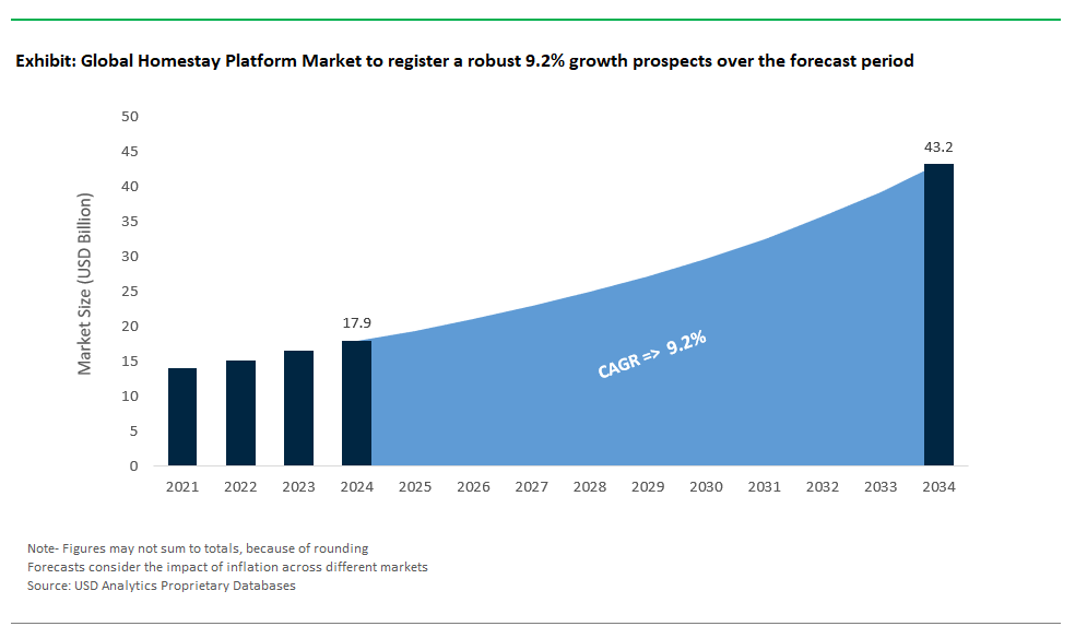 Homestay Platform Market Size 2025-2034.png